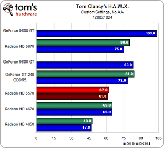 Illustration for article titled ATI Radeon HD 5570 Review and Benchmarks: Reasonable Gaming, DX11 Performance For $80?